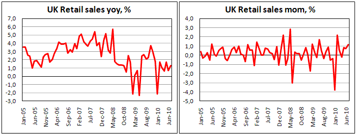 UK Retail sales surprisingly jumps by 1.1% in July
