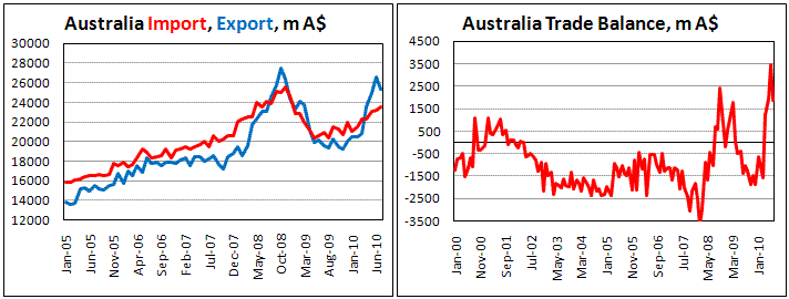 Australian trade proficit fell in July