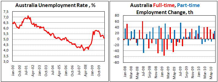 Australia add more 45.9 th jobs in June