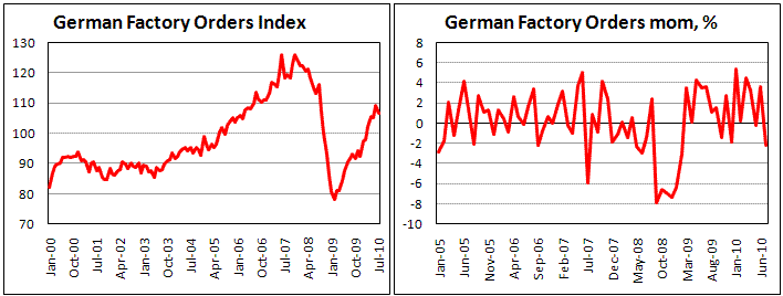 German Factory orders fell by 2.2% in July