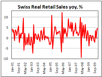 Swiss Retail Sales increased 4.4% yoy on Jan