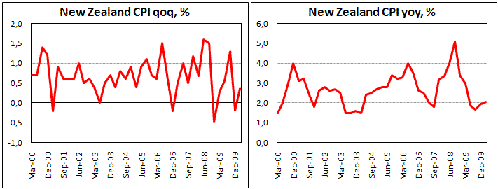 New Zealand CPI fell short of expectations in 1Q
