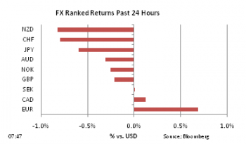 FX Ranked return on Mar 4