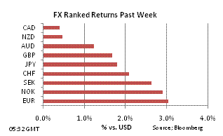 FX Ranked return on Sep 27