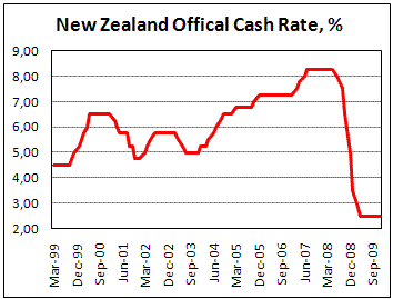 RBNZ holds Official Cash Rate at 2,5%