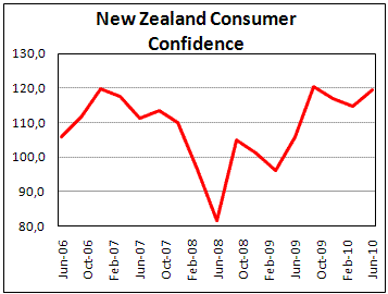 New Zealand Consumer Confidence increased in 2Q10