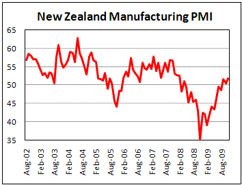 New Zealand Manufacturing PMI improves