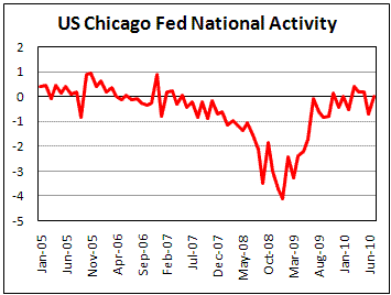 US Chicago Fed Activity Index increased to 0 in July