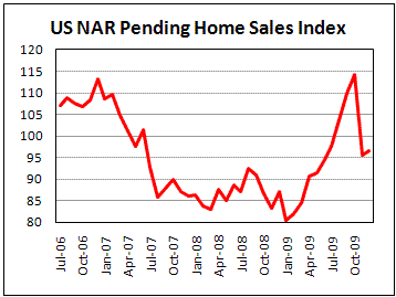 US Pending Home Sales freazed up after big falling