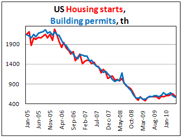 US Building permits unexpectedly fell in May