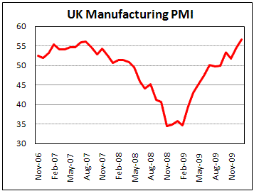 UK Manufacturing PMI strongly rose in January
