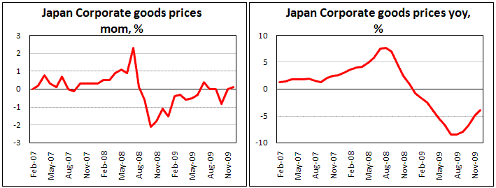 Japan Corporate Goods Prices marginaly up in Dec