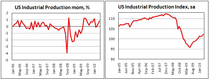 US Industrial Production up by 0.8% as expected