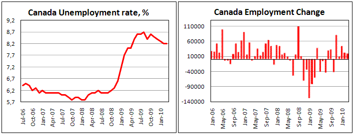 Canadian employment increased by 17.9 th, but weaker than expected