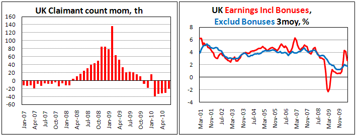 UK Claimant Count decrease by 20.8th in June