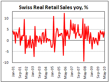 Swiss Retail Sales increased 3.8% yoy on May