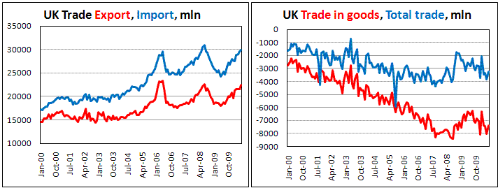 UK Trade Deficit decline in June to 7.4 bln