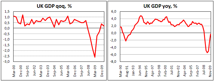 UK GDP increased by 0.2% in 1Q, below 0.4% f'cast