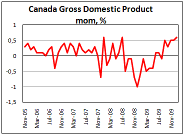 Canadian GDP add 0.6% in Jan