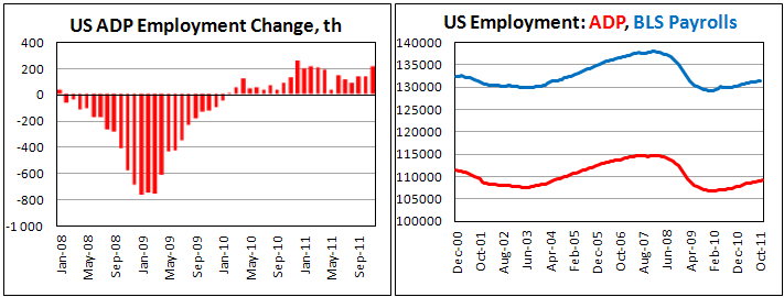 US ADP Employment increase by 206 th in November