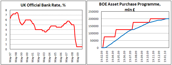 BOE Maintains Bank Rate at 0.5% and 200bln QE