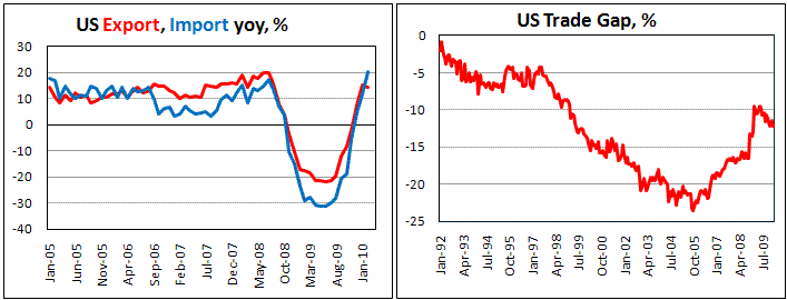US Export Growth below import for first time since Oct 2006