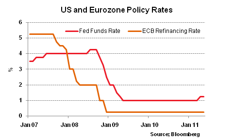 20110609 US and Eurozone Policy Rates