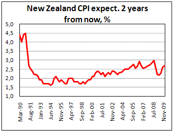 New Zealand Inflation expextation slightly up in 1Q