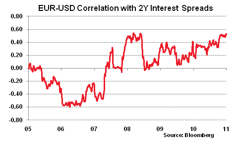 EUR-USD Correlation with 2Y Interest Spreads