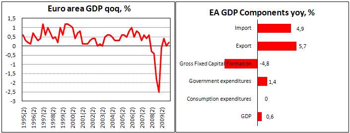 EA final GDP shows 0.2% growth