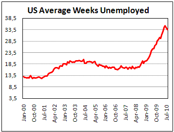 US average time of unemployment decreaced to 33.6 weeks