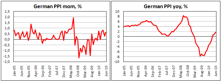 German PPI increased in Jun by 0.6%