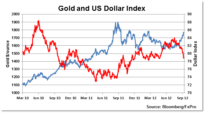 20120917 Gold and US Dollar Index