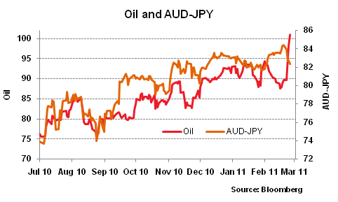 Oil and AUD/JPY