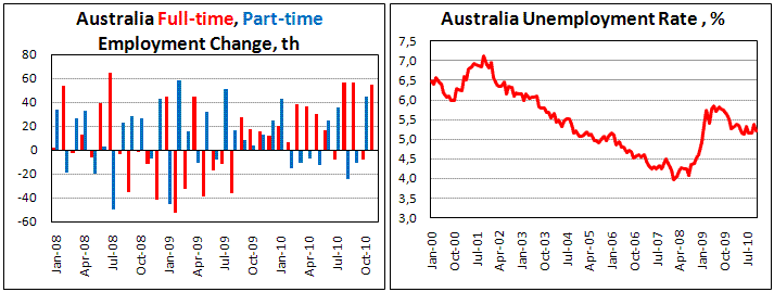 Australian unemployment rate fell to 5.2% in Nov