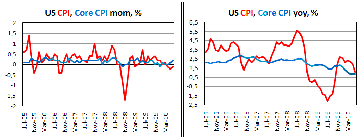 US CPI fell by 0.1% in Jun. 