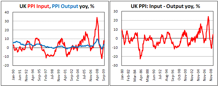 UK PPI Indices: Input up to +8.4% yoy, Output to +3.8% yoy