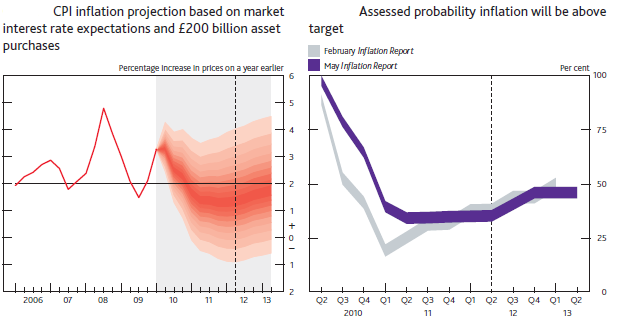 BOE sees inflation above target til the end of 2010