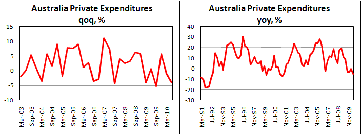 Australian Private Expenditures fell by 4.0% in 2Q10