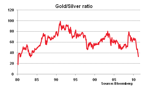 Gold Silver ratio on 10 May '11
