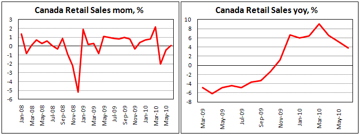 Canadian Retail Sales increased less than expected in June