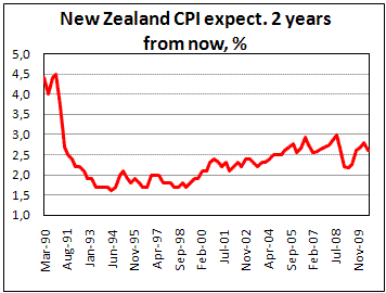 New Zealand Inflation expextation fell to 2.6% by 3Q