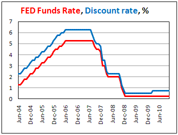 US Fed Funds Rate Stay at near zero