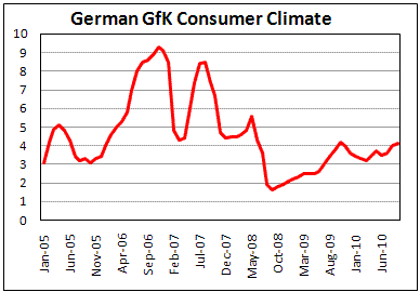 German GfK Consumer Climate increase on strong economic data