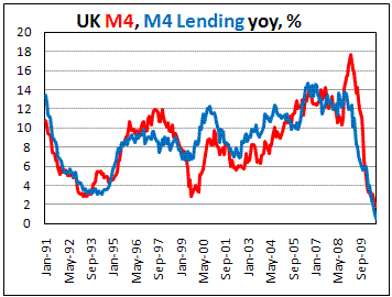 UK M4 growth rate slows to historic lows