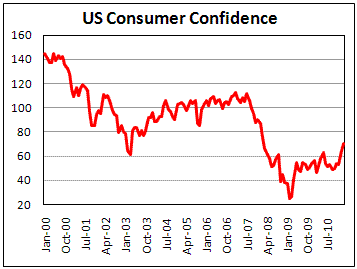 US Consumer Confidence jan 11