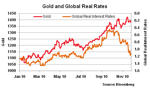 Gold and Global Real Rates on Dec 16