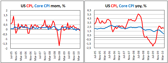 US Core CPI fell to 0.8% yoy in April