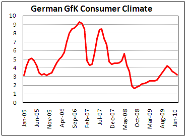 Germany Consumer Climate from GfK show fourth decrease