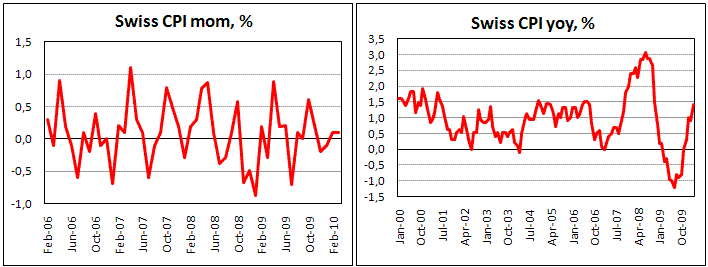 Swiss CPI increased to 1.4% in March